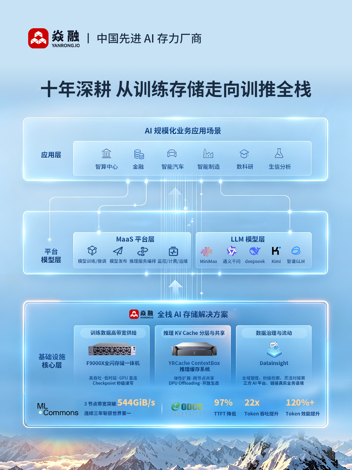 焱融科技全栈AI存储产品体系